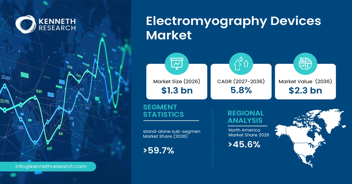 Electromyography Devices Market